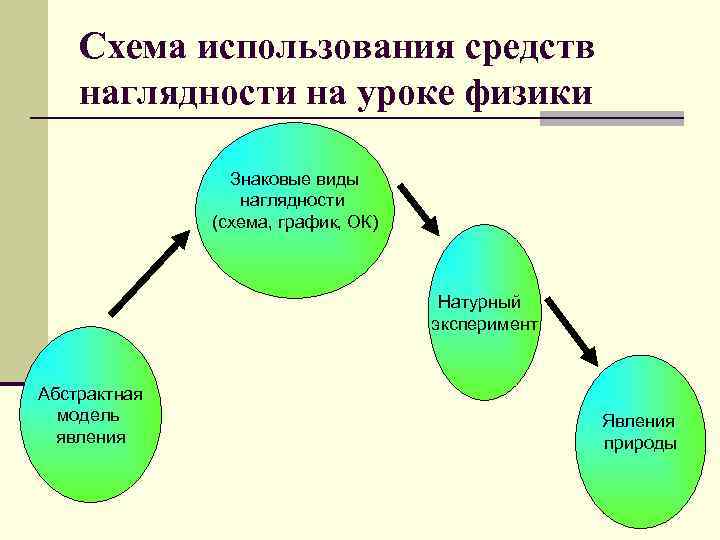 Схема использования средств наглядности на уроке физики Знаковые виды наглядности (схема, график, ОК) Натурный