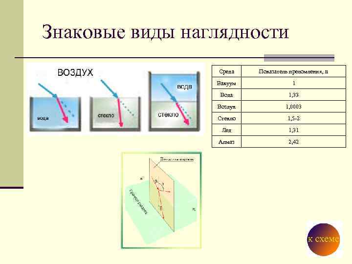 Знаковые виды наглядности Среда Показатель преломления, n Вакуум 1 Вода 1, 33 Воздух 1,