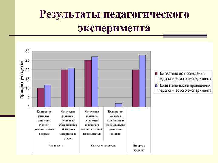 Результаты педагогического эксперимента 