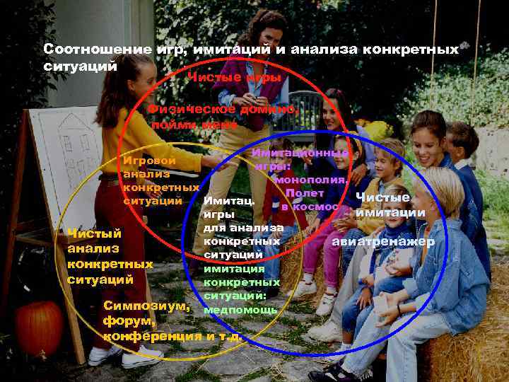 Соотношение игр, имитаций и анализа конкретных ситуаций Чистые игры Физическое домино, пойми меня Имитационные