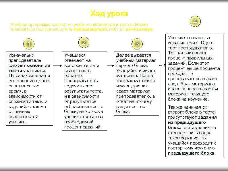 Ход урока Учебная программа состоит из учебного материала и тестов. Может проводиться под руководством
