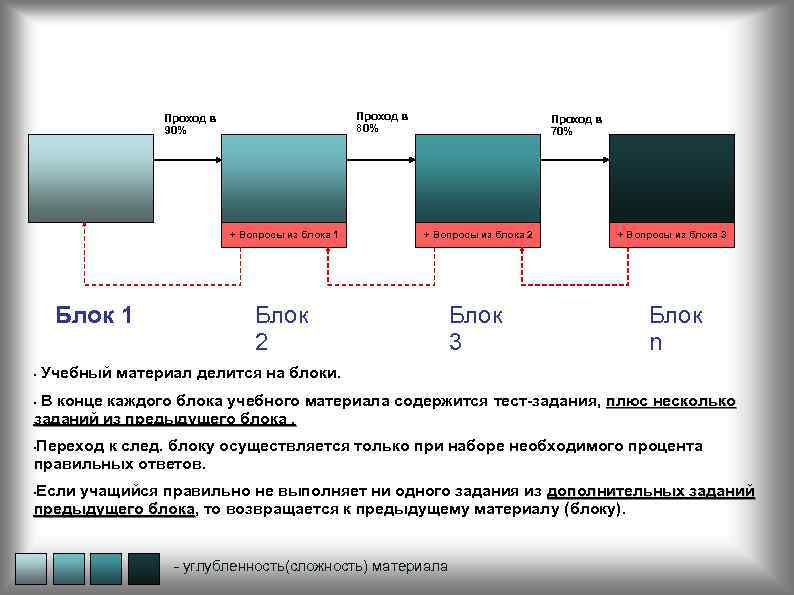 Учебный материал Проход в 80% Проход в 90% Проход в 70% + Вопросы из
