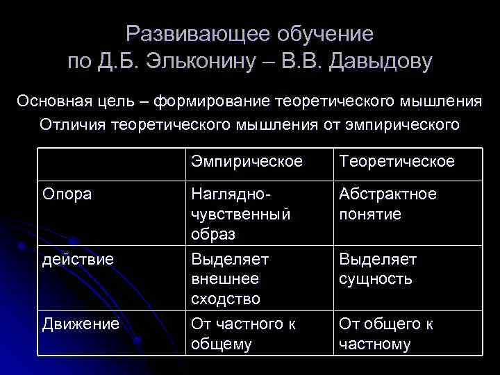 Развивающее обучение по Д. Б. Эльконину – В. В. Давыдову Основная цель – формирование