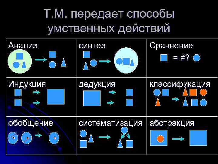 Т. М. передает способы умственных действий Анализ синтез Сравнение = ≠? Индукция дедукция классификация