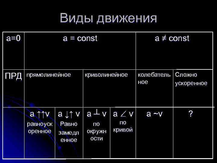Виды движения а=0 ПРД а = const прямолинейное а ≠ const криволинейное a ↑↑v
