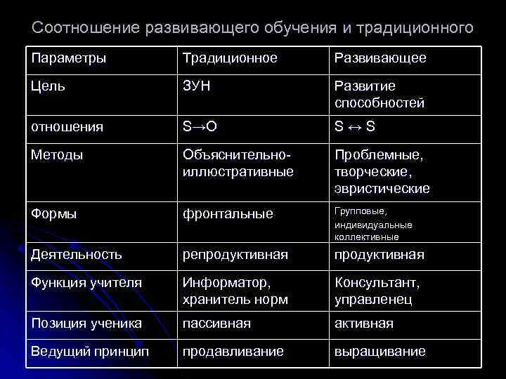 Соотношение развивающего обучения и традиционного Параметры Традиционное Развивающее Цель ЗУН Развитие способностей отношения S→О