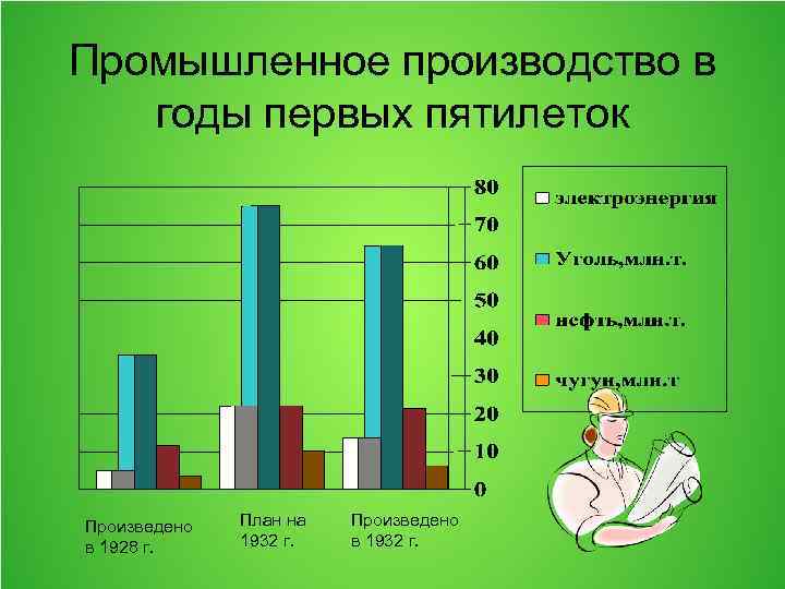 Промышленное производство в годы первых пятилеток Произведено в 1928 г. План на 1932 г.