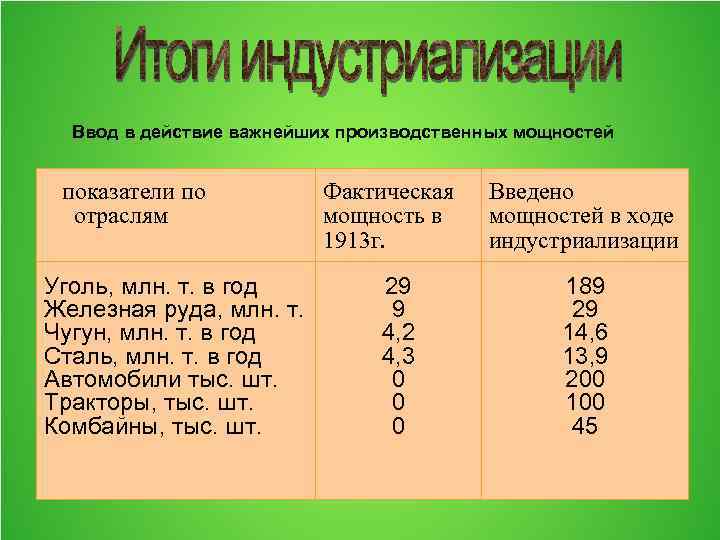 Ввод в действие важнейших производственных мощностей показатели по отраслям Уголь, млн. т. в год