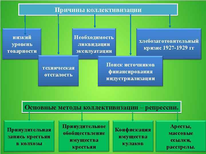 Причины коллективизации низкий уровень товарности Необходимость ликвидации эксплуатации техническая отсталость хлебозаготовительный кризис 1927 -1929