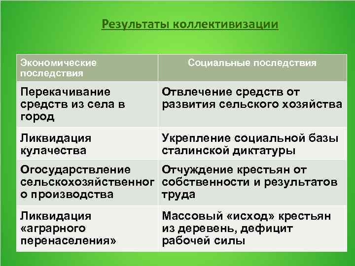 Последствия коллективизации. Экономические и социальные последствия коллективизации. Результаты коллективизации экономические последствия. Итоги коллективизации сельского хозяйства. Социальные последствия коллективизации в СССР.