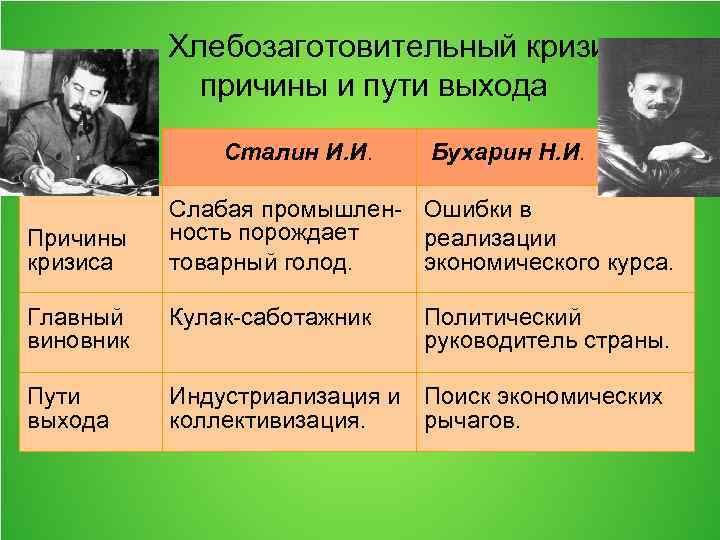 Хлебозаготовительный кризис: причины и пути выхода Вопросы Причины кризиса Сталин И. И. Бухарин Н.