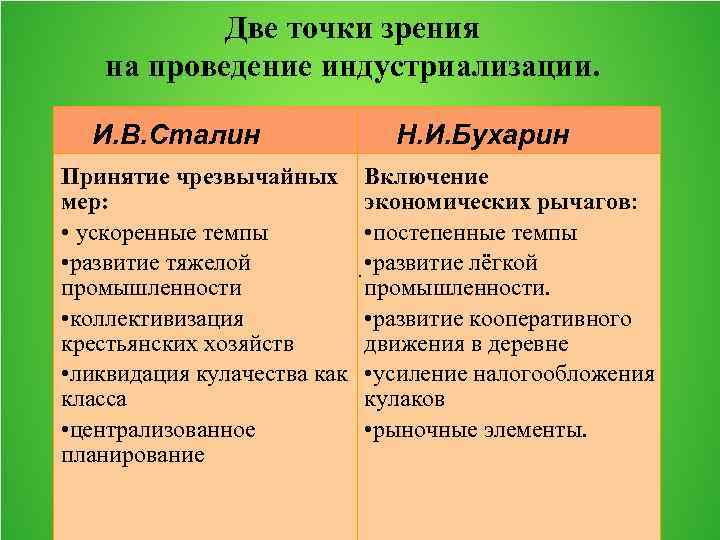 Две точки зрения на проведение индустриализации. И. В. Сталин Н. И. Бухарин Принятие чрезвычайных