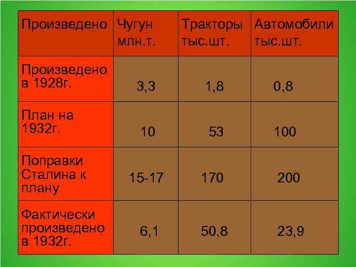 Произведено Чугун млн. т. Тракторы Автомобили тыс. шт. Произведено в 1928 г. 3, 3
