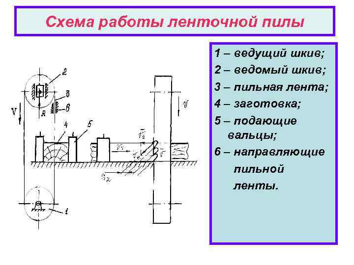 Схема работы ленточной пилы 1 – ведущий шкив; 2 – ведомый шкив; 3 –