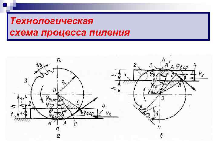Технологическая cхема процесса пиления 