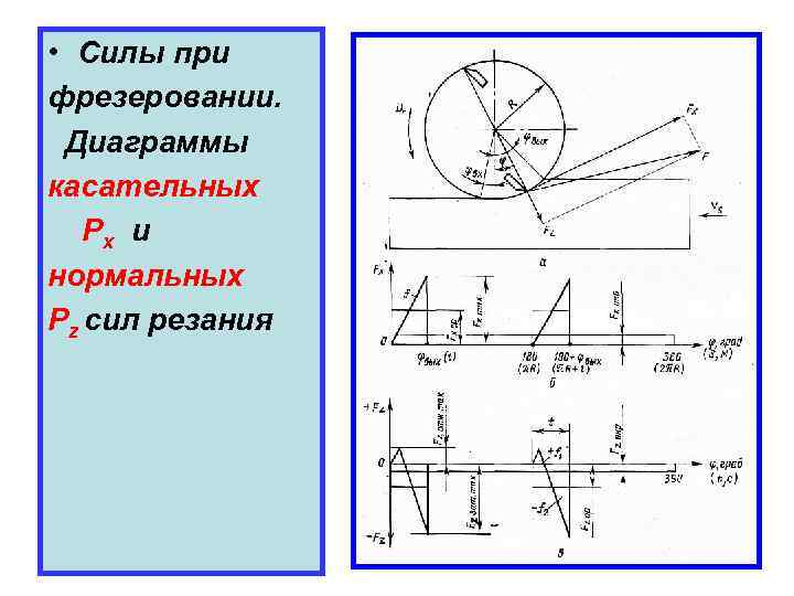 Схема действия сил на заготовку