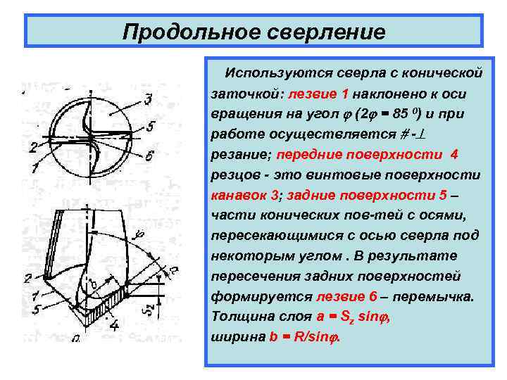 Продольное сверление Используются сверла с конической заточкой: лезвие 1 наклонено к оси вращения на