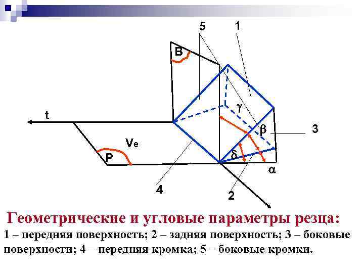 5 1 B t Ve P 4 3 2 Геометрические и угловые параметры резца: