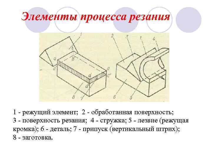 Элементы процесса резания 1 - режущий элемент; 2 - обработанная поверхность; 3 - поверхность