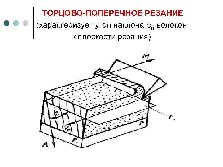 ТОРЦОВО-ПОПЕРЕЧНОЕ РЕЗАНИЕ (характеризует угол наклона н волокон к плоскости резания) 