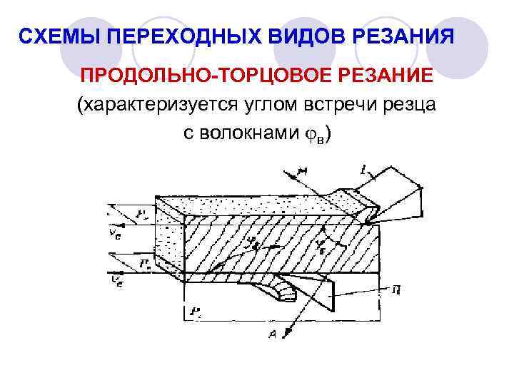 СХЕМЫ ПЕРЕХОДНЫХ ВИДОВ РЕЗАНИЯ ПРОДОЛЬНО-ТОРЦОВОЕ РЕЗАНИЕ (характеризуется углом встречи резца с волокнами в) 