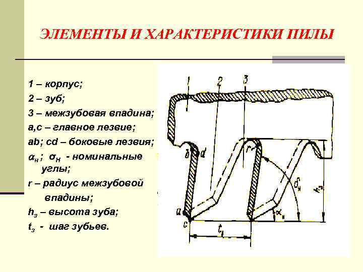 ЭЛЕМЕНТЫ И ХАРАКТЕРИСТИКИ ПИЛЫ 1 – корпус; 2 – зуб; 3 – межзубовая впадина;