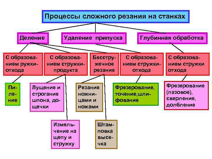 Процессы сложного резания на станках Деление С образованием ружкиотхода Пиление Удаление припуска С образованием