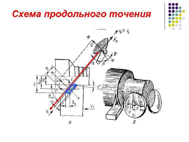 Схема продольного точения 