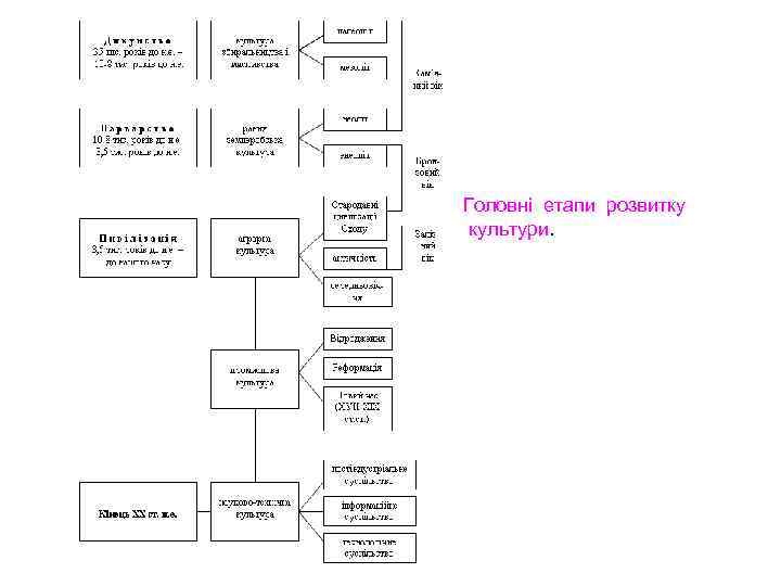 Головні етапи розвитку культури. 