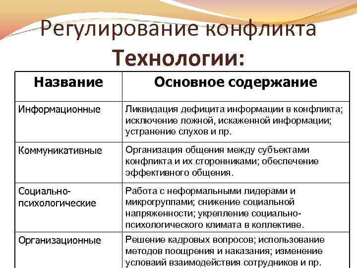 Технологии конфликта