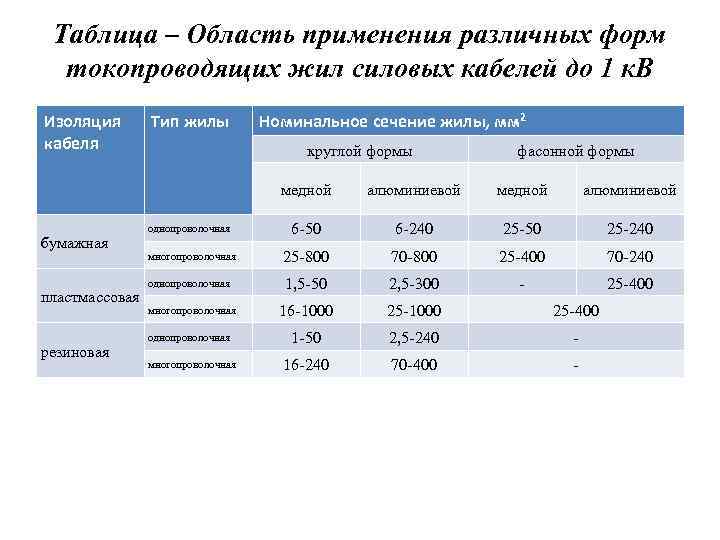 Таблица – Область применения различных форм токопроводящих жил силовых кабелей до 1 к. В