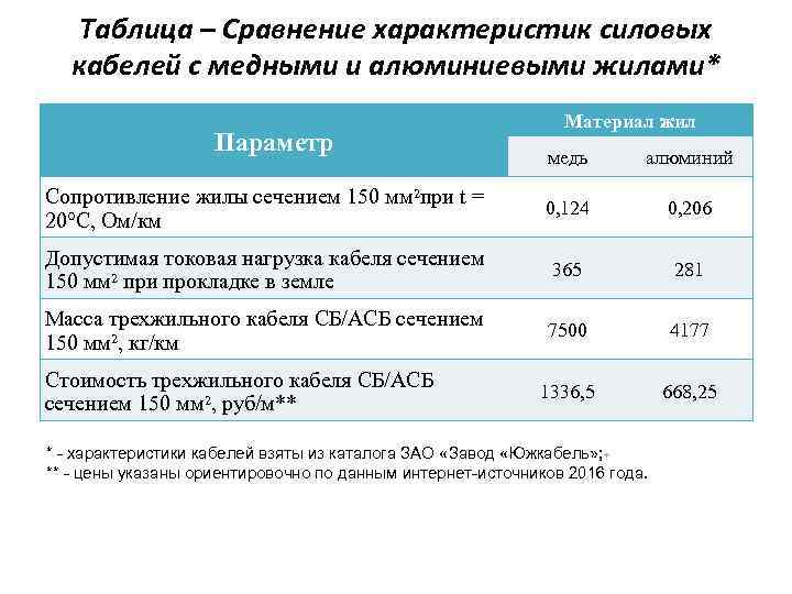 Таблица – Сравнение характеристик силовых кабелей с медными и алюминиевыми жилами* Параметр Материал жил
