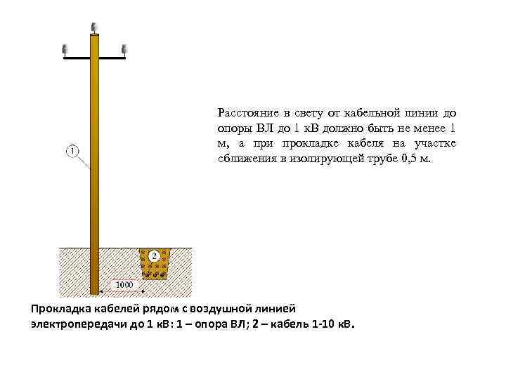 Расстояние в свету от кабельной линии до опоры ВЛ до 1 к. В должно