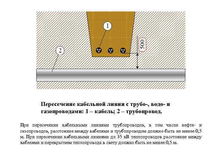 Пересечение кабельной линии с трубо-, водо- и газопроводами: 1 – кабель; 2 – трубопровод.