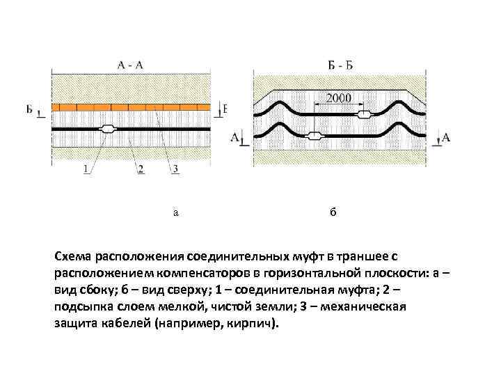 а б Схема расположения соединительных муфт в траншее с расположением компенсаторов в горизонтальной плоскости: