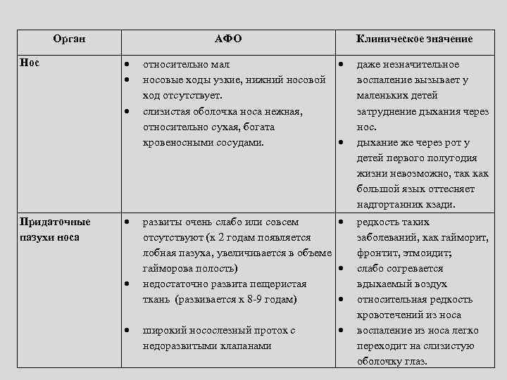 Орган Нос АФО Придаточные пазухи носа Клиническое значение относительно мал носовые ходы узкие, нижний