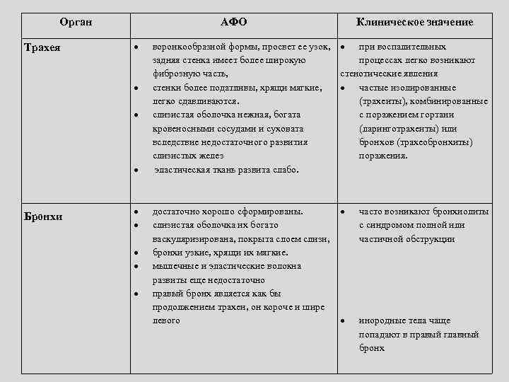 Орган Трахея АФО Бронхи Клиническое значение воронкообразной формы, просвет ее узок, при воспалительных задняя