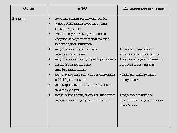 Орган Легкие АФО легочные щели выражены слабо. у новорожденных легочная ткань менее воздушна обильное