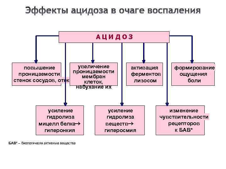 АЦИДОЗ увеличение повышение проницаемости мембран стенок сосудов, отек клеток, набухание их усиление гидролиза мицелл