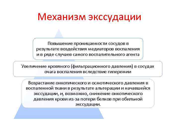 Механизм экссудации Повышение проницаемости сосудов в результате воздействия медиаторов воспаления и в ряде случаев