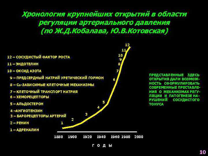 Хронология крупнейших открытий в области регуляции артериального давления (по Ж. Д. Кобалава, Ю. В.