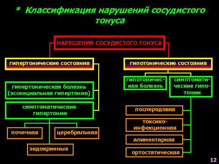 Патофизиология сосудистого тонуса презентация