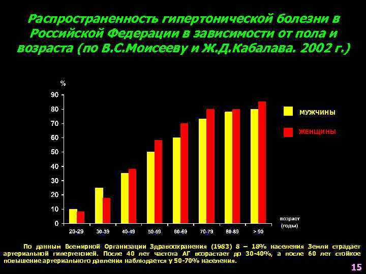 Распространенность гипертонической болезни в Российской Федерации в зависимости от пола и возраста (по В.