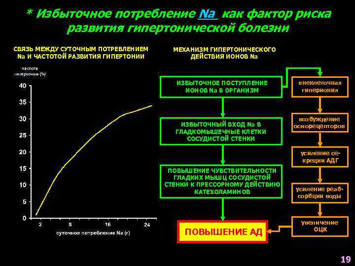 * Избыточное потребление Na как фактор риска развития гипертонической болезни СВЯЗЬ МЕЖДУ СУТОЧНЫМ ПОТРЕБЛЕНИЕМ