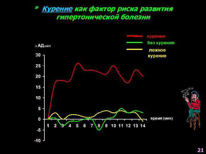 * Курение как фактор риска развития гипертонической болезни 21 