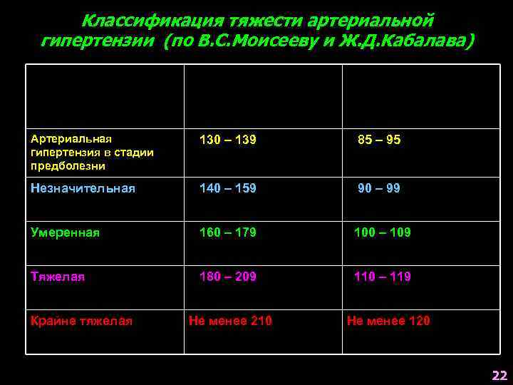 Классификация тяжести артериальной гипертензии (по В. С. Моисееву и Ж. Д. Кабалава) Степень тяжести