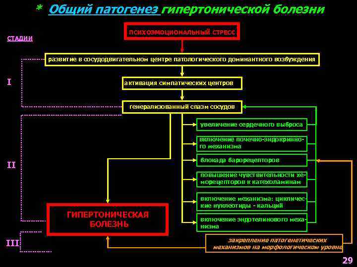 * Общий патогенез гипертонической болезни СТАДИИ ПСИХОЭМОЦИОНАЛЬНЫЙ СТРЕСС развитие в сосудодвигательном центре патологического доминантного