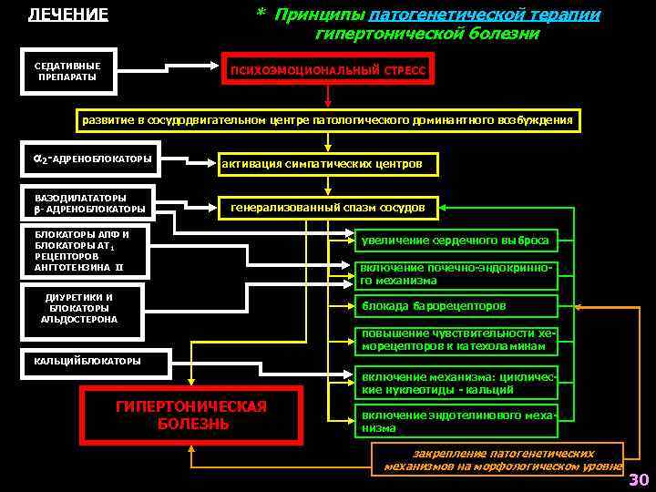 * Принципы патогенетической терапии гипертонической болезни ЛЕЧЕНИЕ СЕДАТИВНЫЕ ПРЕПАРАТЫ ПСИХОЭМОЦИОНАЛЬНЫЙ СТРЕСС развитие в сосудодвигательном