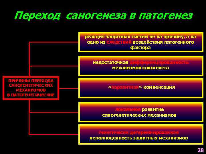 Переход саногенеза в патогенез реакция защитных систем не на причину, а на одно из