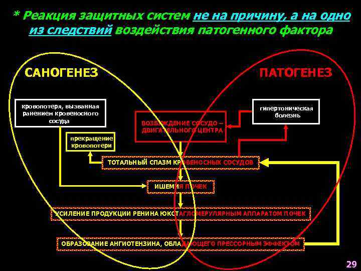 * Реакция защитных систем не на причину, а на одно из следствий воздействия патогенного